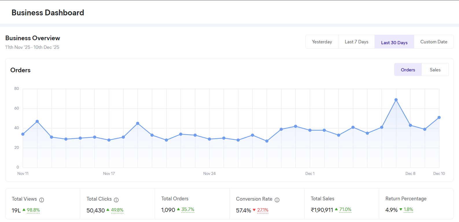 Performance Marketing